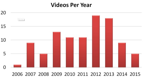 Videos Per Year v2
